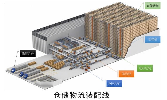 倉(cāng)儲(chǔ)物流裝配線(xiàn)